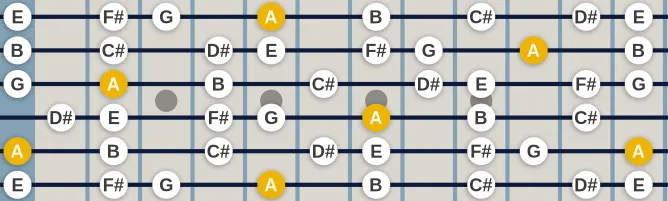 The A Acoustic scale, more on GuitarGuide.eu