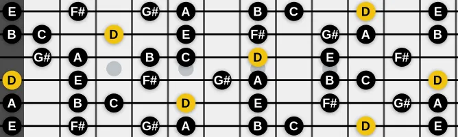 The D Acoustic scale, more on GuitarGuide.eu