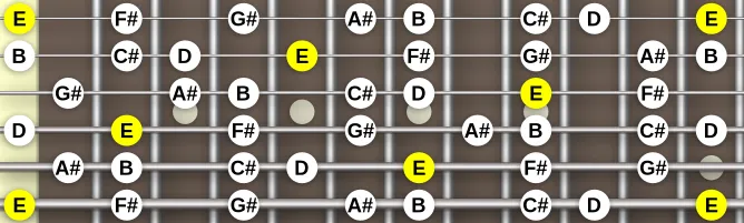 The E Acoustic scale, more on GuitarGuide.eu