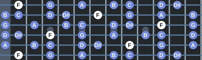 The F Acoustic scale, more on GuitarGuide.eu