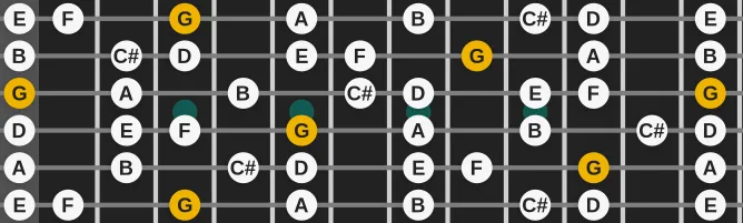 The G Acoustic scale, more on GuitarGuide.eu