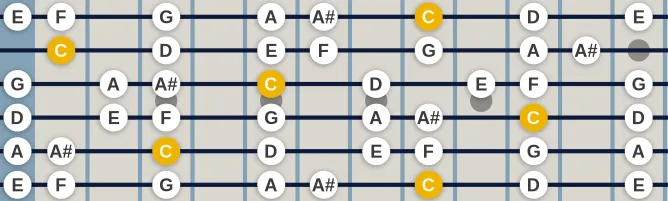 The C Adonai malakh mode scale, more on GuitarGuide.eu