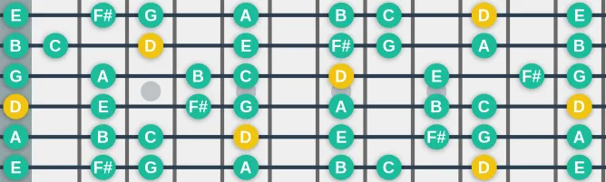 The D Adonai malakh mode scale, more on GuitarGuide.eu