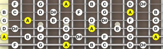 The A Aeolian b5 scale, more on GuitarGuide.eu