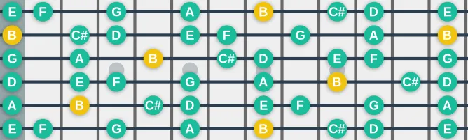 The B Aeolian b5 scale, more on GuitarGuide.eu