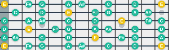 The E Aeolian b5 scale, more on GuitarGuide.eu