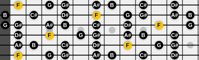 The F Aeolian b5 scale, more on GuitarGuide.eu