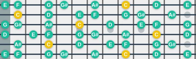 The C Aeolian dominant scale, more on GuitarGuide.eu