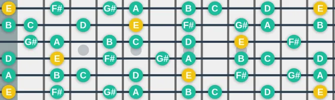 The E Aeolian dominant scale, more on GuitarGuide.eu