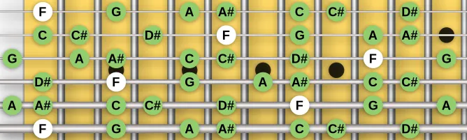 The F Aeolian dominant scale, more on GuitarGuide.eu