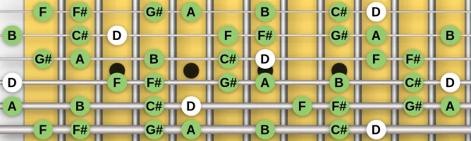 The D Aeolian Harmonic scale, more on GuitarGuide.eu