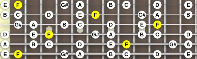 The F Aeolian Harmonic scale, more on GuitarGuide.eu