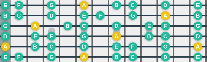 The A Aeolian mode scale, more on GuitarGuide.eu