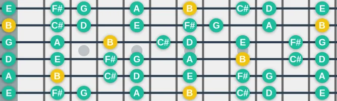 The B Aeolian mode scale, more on GuitarGuide.eu