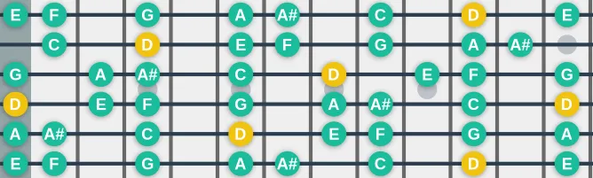 The D Aeolian mode scale, more on GuitarGuide.eu