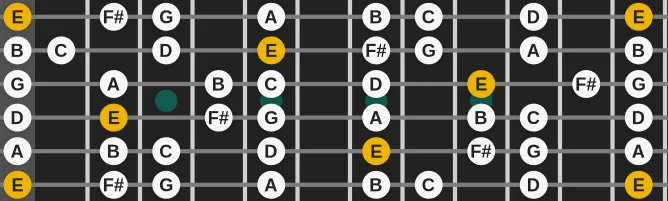 The E Aeolian mode scale, more on GuitarGuide.eu