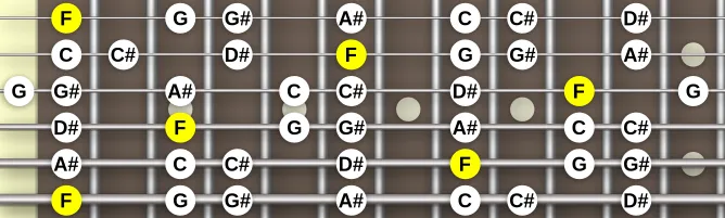 The F Aeolian mode scale, more on GuitarGuide.eu