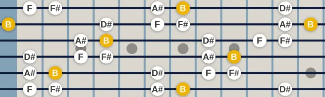 The B Aeolian Pentatonic scale, more on GuitarGuide.eu