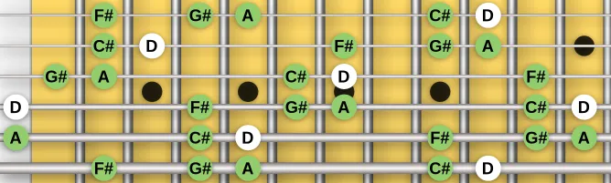 The D Aeolian Pentatonic scale, more on GuitarGuide.eu