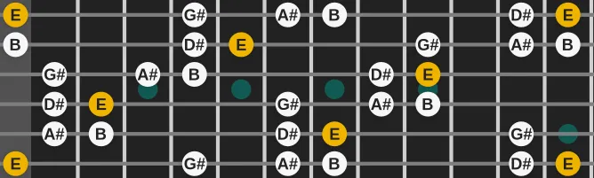 The E Aeolian Pentatonic scale, more on GuitarGuide.eu