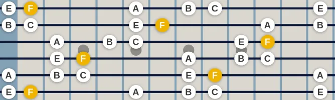 The F Aeolian Pentatonic scale, more on GuitarGuide.eu