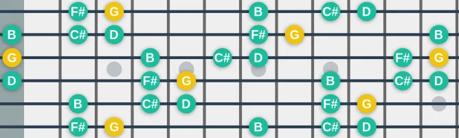 The G Aeolian Pentatonic scale, more on GuitarGuide.eu