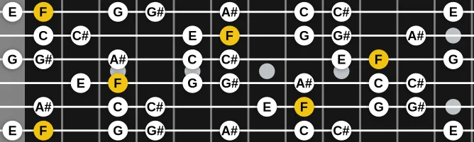 The F Aeolian #7 scale, more on GuitarGuide.eu