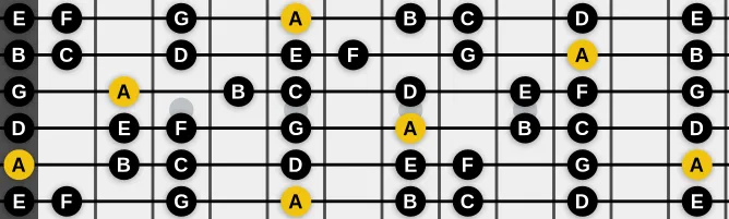 The A Aeolian scale, more on GuitarGuide.eu