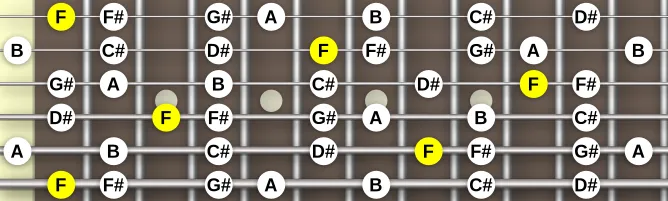 The F Altered Dominant scale, more on GuitarGuide.eu