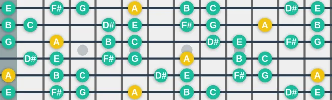 The A altered Dorian scale, more on GuitarGuide.eu