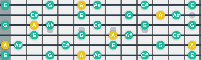 The A Altered pentatonic scale, more on GuitarGuide.eu