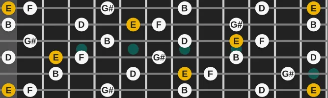 The E Altered pentatonic scale, more on GuitarGuide.eu