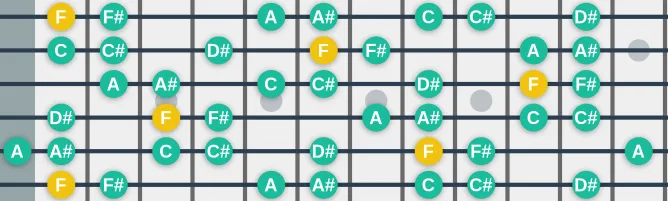 The F altered Phrygian scale, more on GuitarGuide.eu