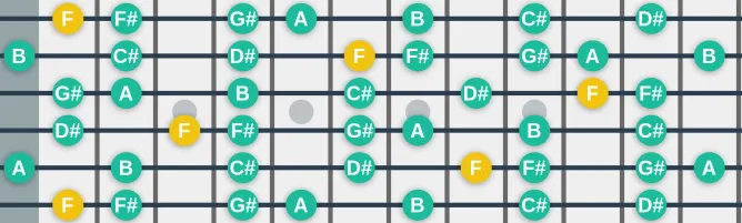 The F Altered scale, more on GuitarGuide.eu