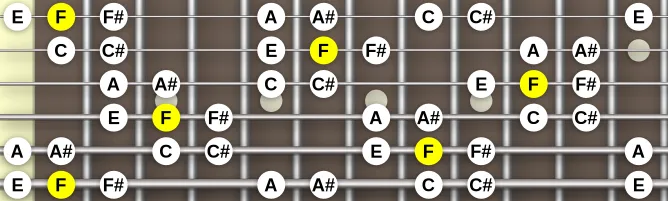 The F Arabic (Hijaz Kar) scale, more on GuitarGuide.eu