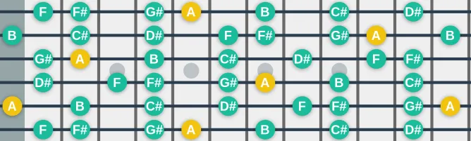 The A Asgardian scale, more on GuitarGuide.eu