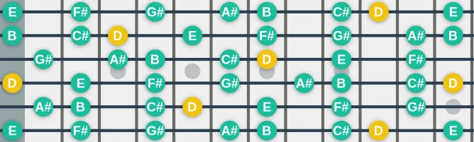 The D Asgardian scale, more on GuitarGuide.eu