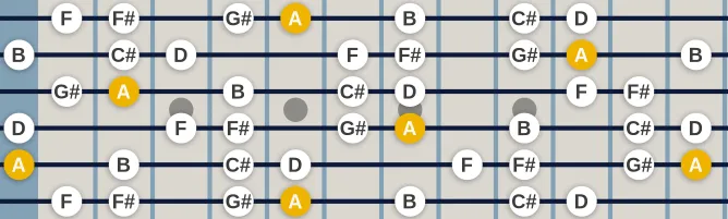 The A Augmented Ionian  scale, more on GuitarGuide.eu