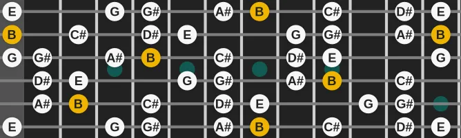 The B Augmented Ionian  scale, more on GuitarGuide.eu