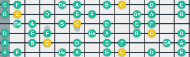 The C Augmented Ionian  scale, more on GuitarGuide.eu