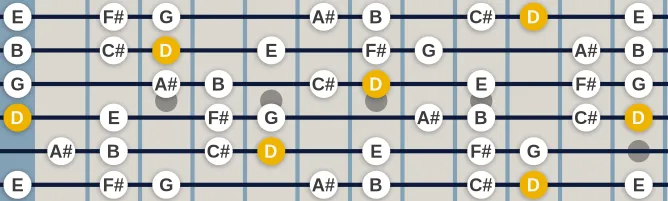 The D Augmented Ionian  scale, more on GuitarGuide.eu