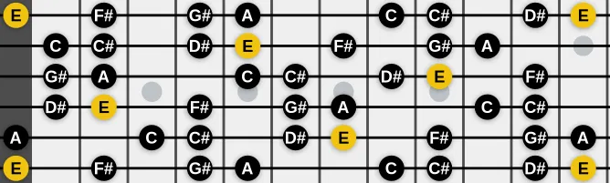 The E Augmented Ionian  scale, more on GuitarGuide.eu