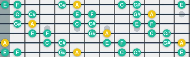 The A Augmented scale, more on GuitarGuide.eu