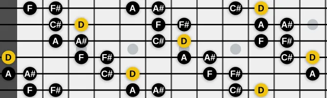 The D Augmented scale, more on GuitarGuide.eu