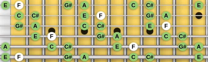 The F Augmented scale, more on GuitarGuide.eu