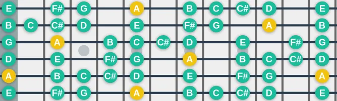 The A Bebop Dorian scale, more on GuitarGuide.eu