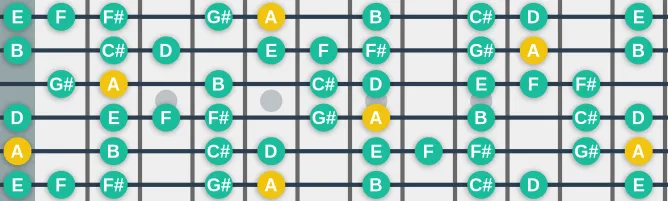 The A Bebop Ionian scale, more on GuitarGuide.eu