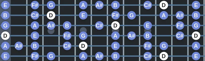 The D Bebop Ionian scale, more on GuitarGuide.eu