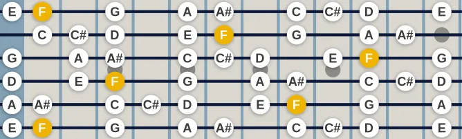 The F Bebop Ionian scale, more on GuitarGuide.eu