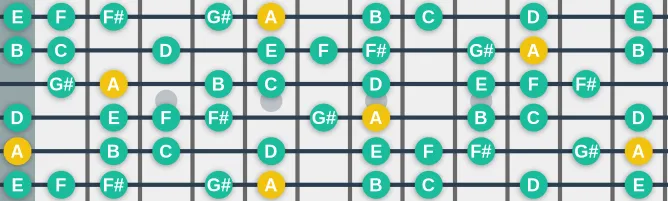 The A Bebop Minor Melodic scale, more on GuitarGuide.eu